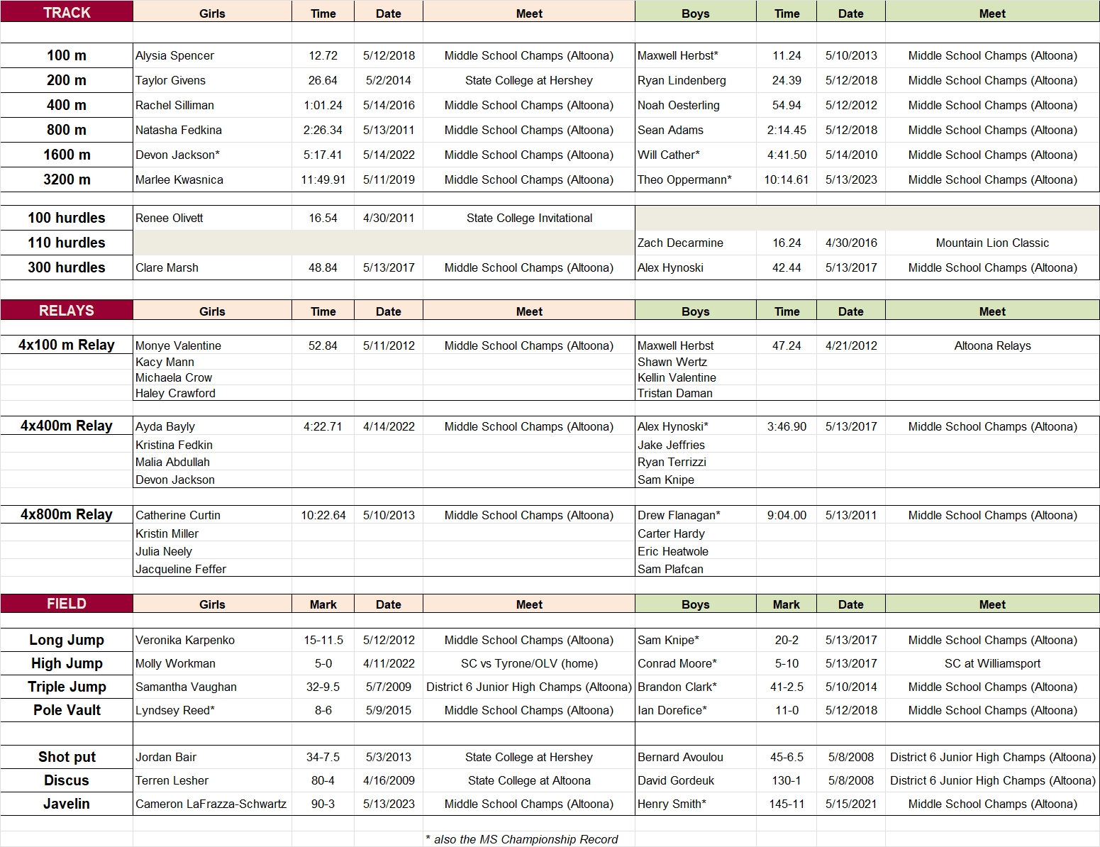 Nittany Track and Field Club Records