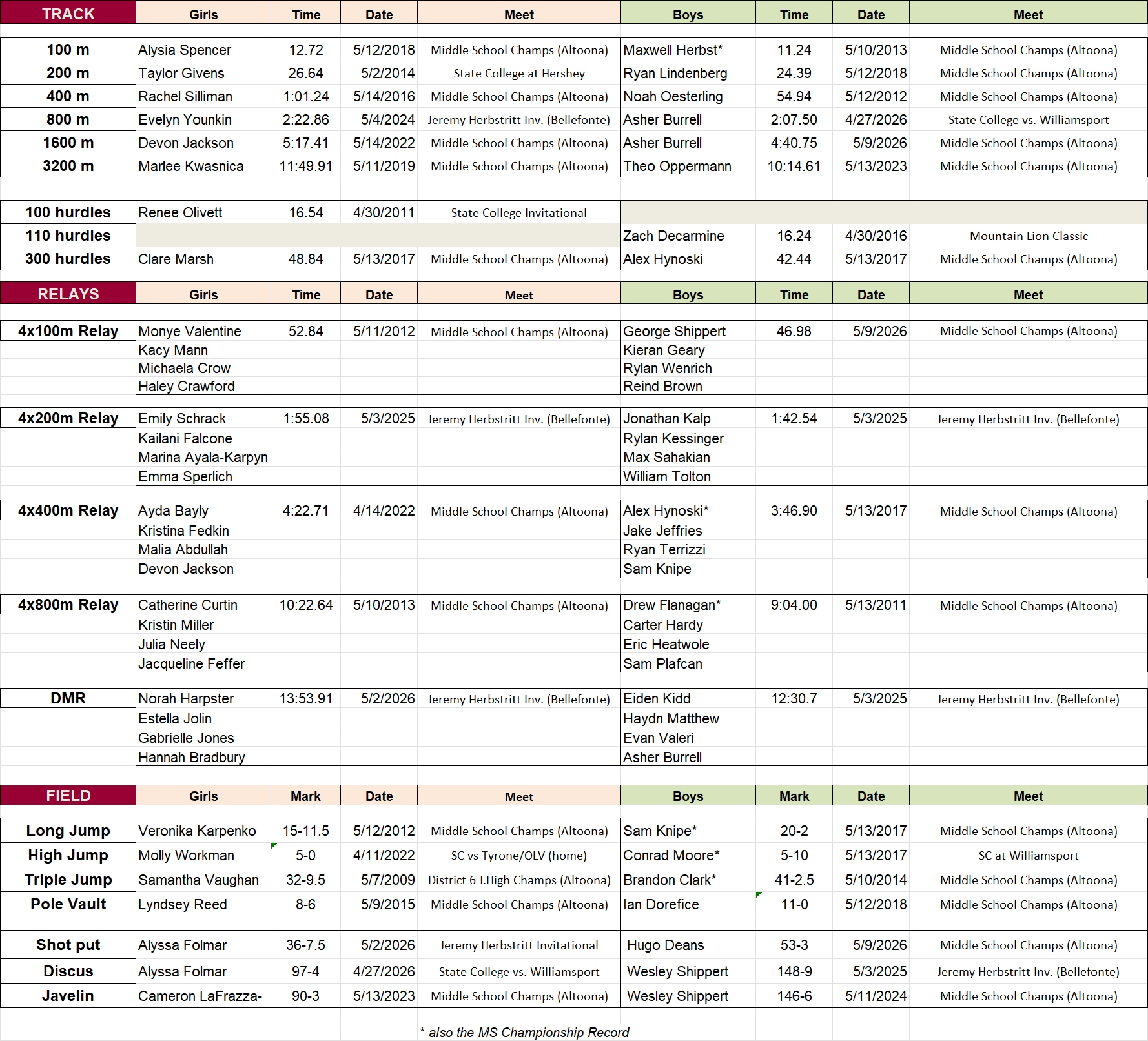 list
        of State College middle school track records
