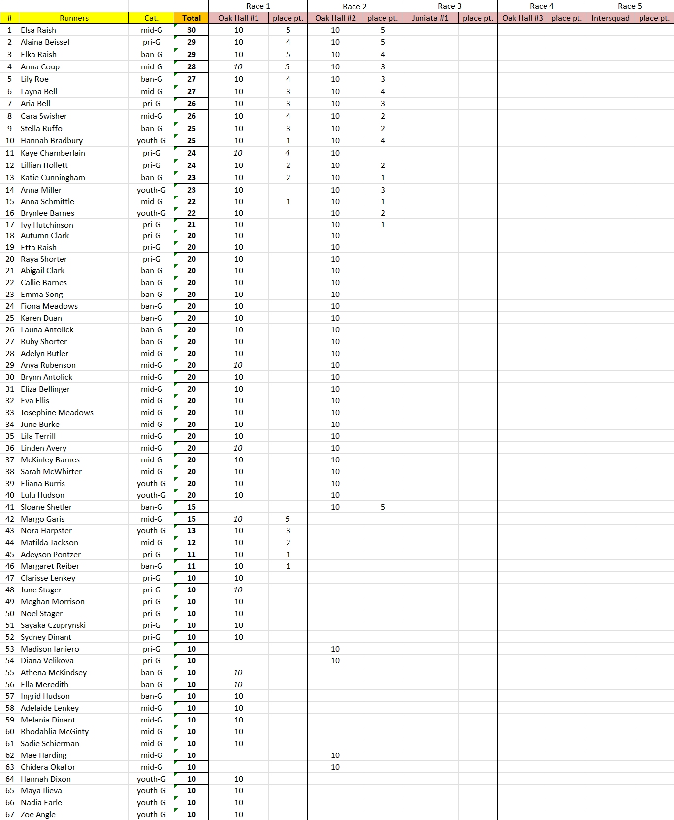 currents High5 scores