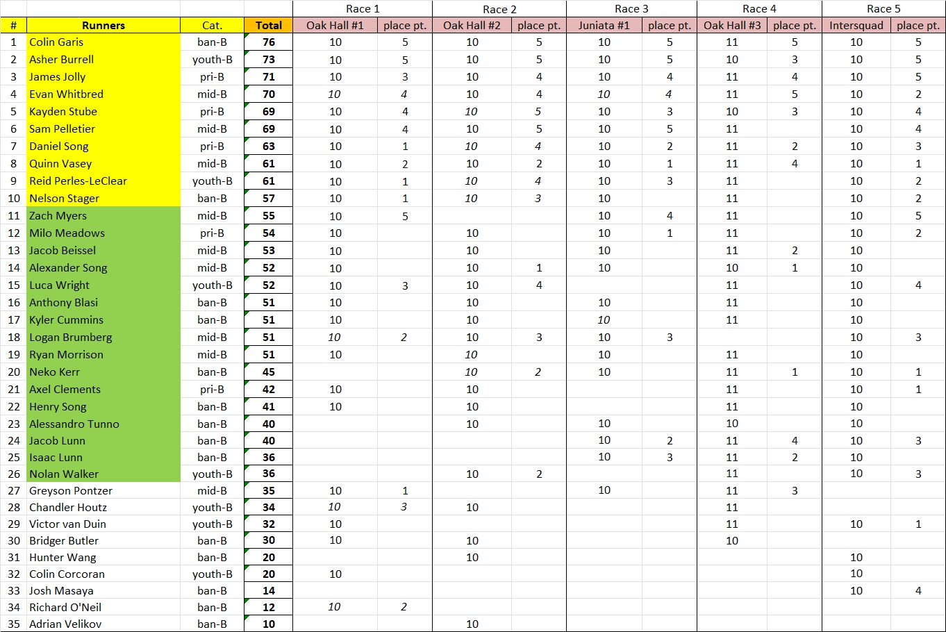 final
      high-5 scores