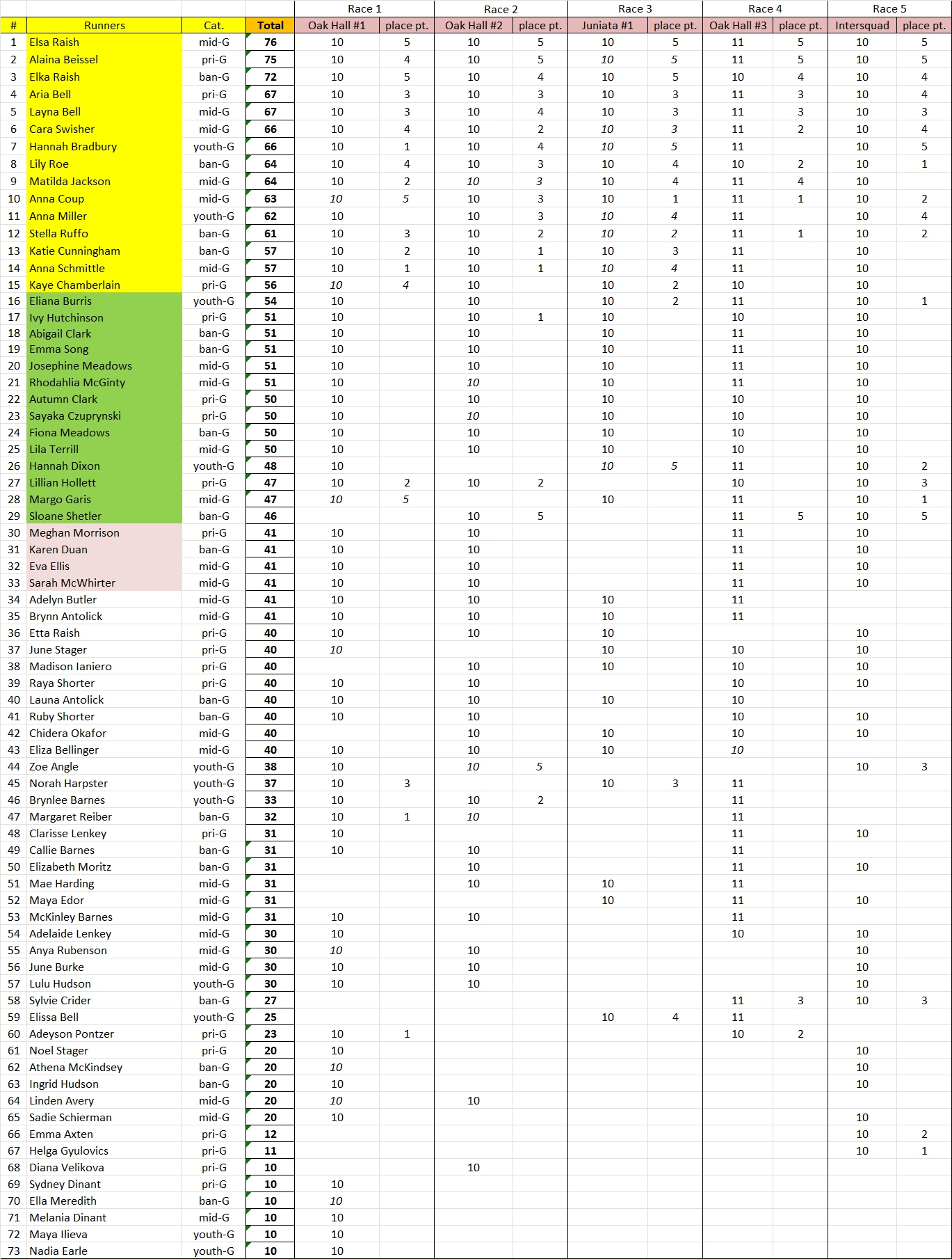 final
      High-5 scores 2025