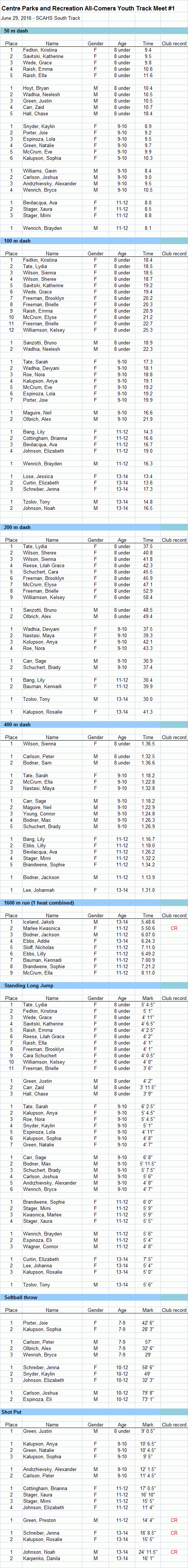 Results of CRPR all-comers youth track meet #1