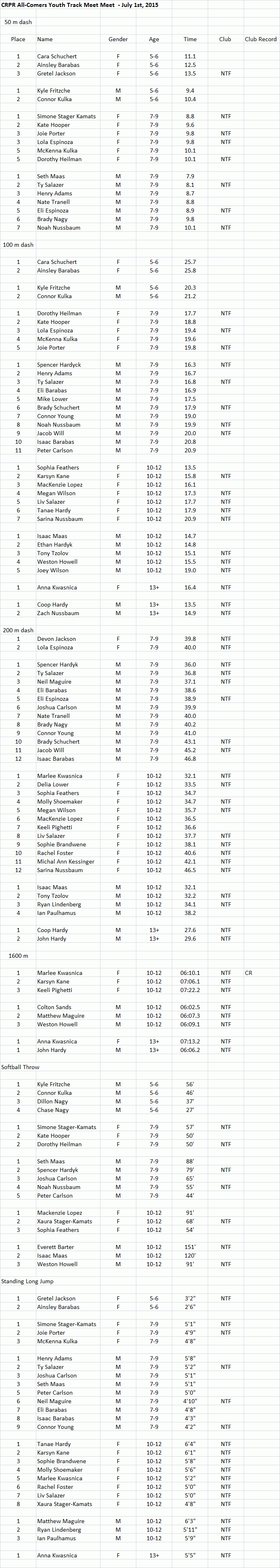 Results of CRPR all-comers meet 7/1/15