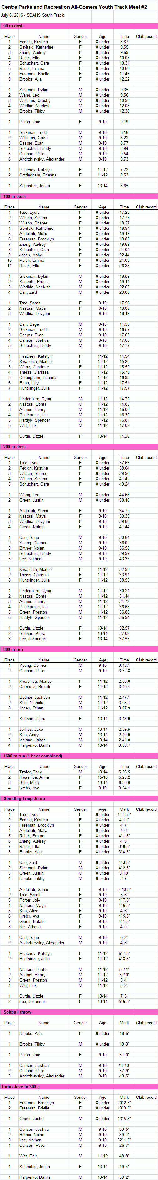 results of CRPR meet #2 - 7/6/16