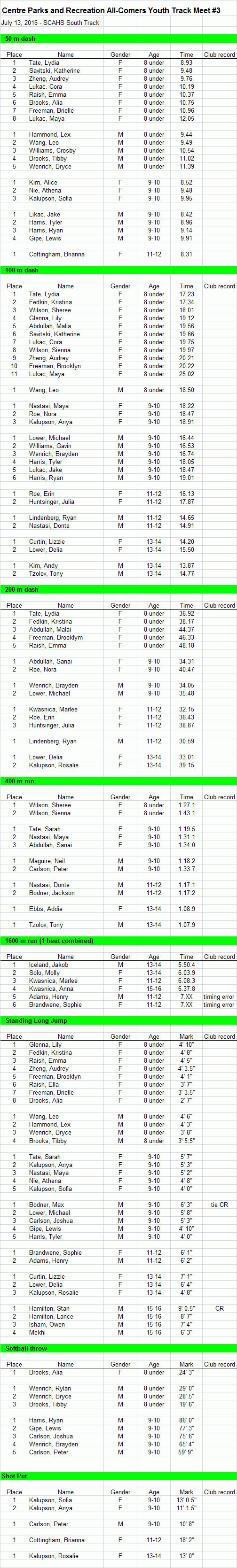 Results of CRPR all-comers meet #3