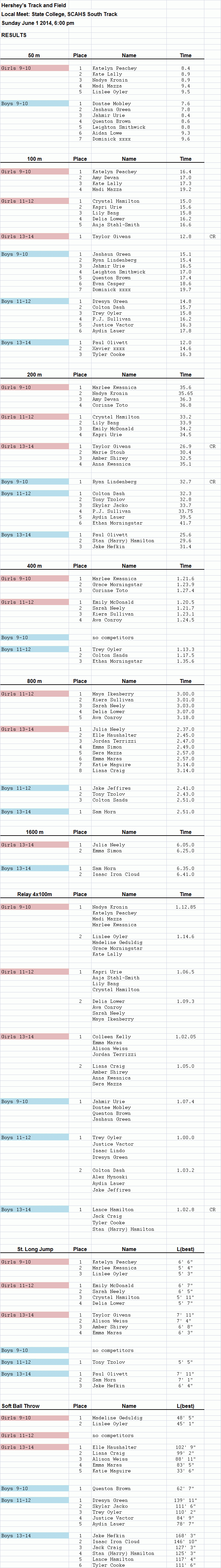 Hershey TF State College local results