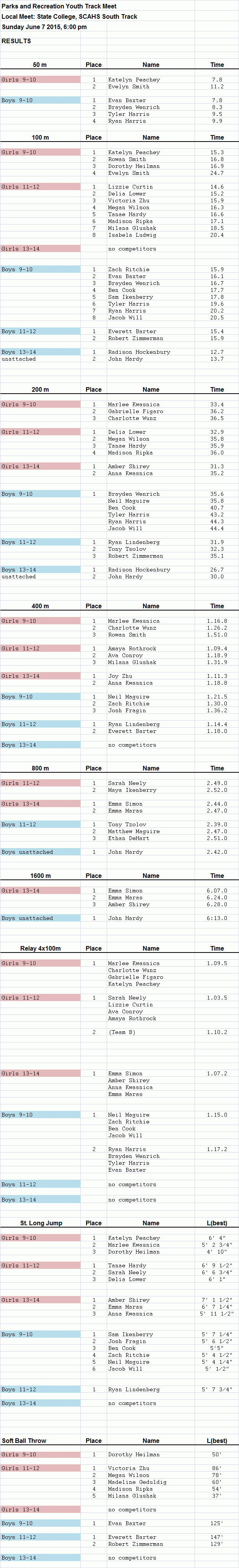 Results of CRPR meet 2015