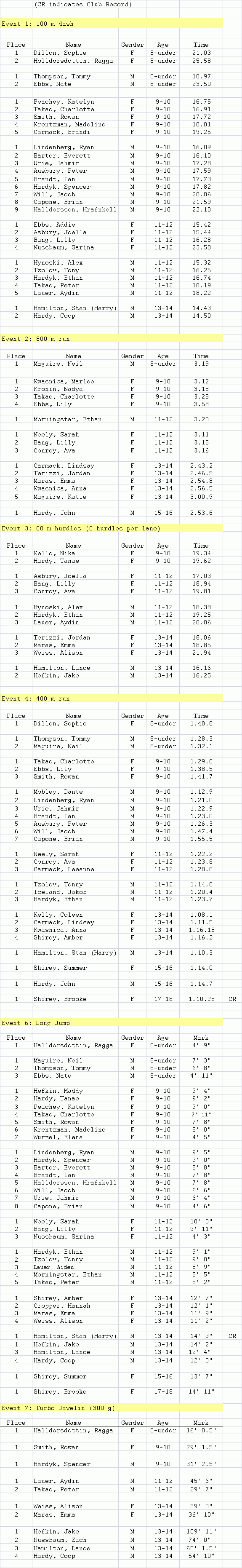 NTF Intersquad Meet Results 2014