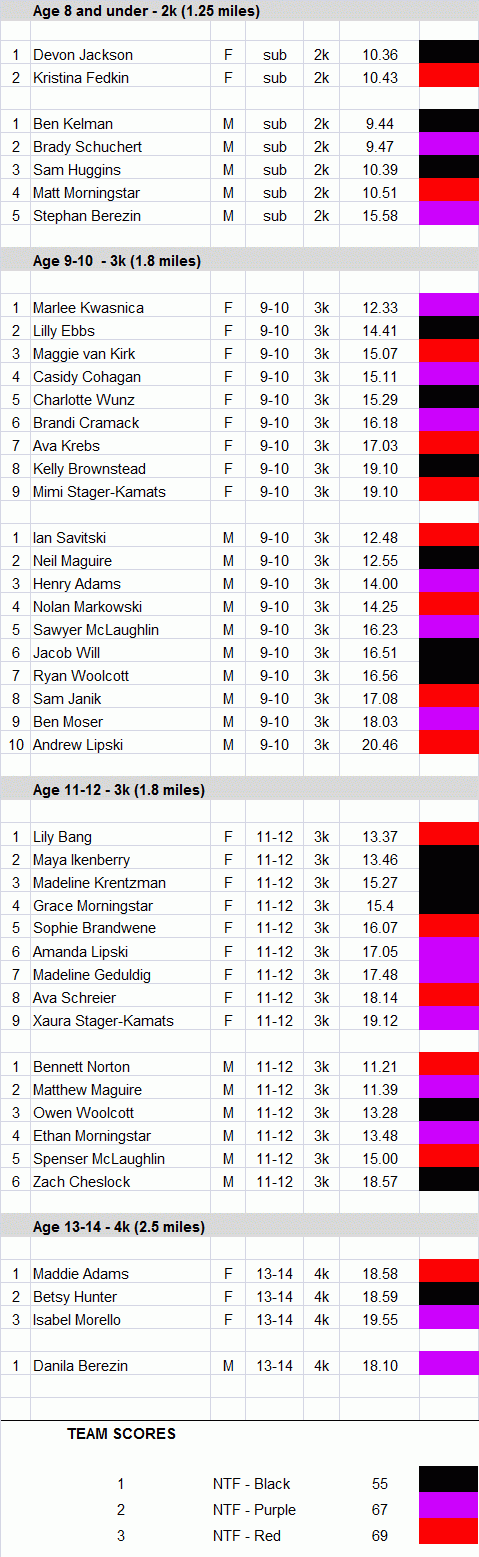 NTF Cross Country Intersquad Meet Results and Team Scores - 2015