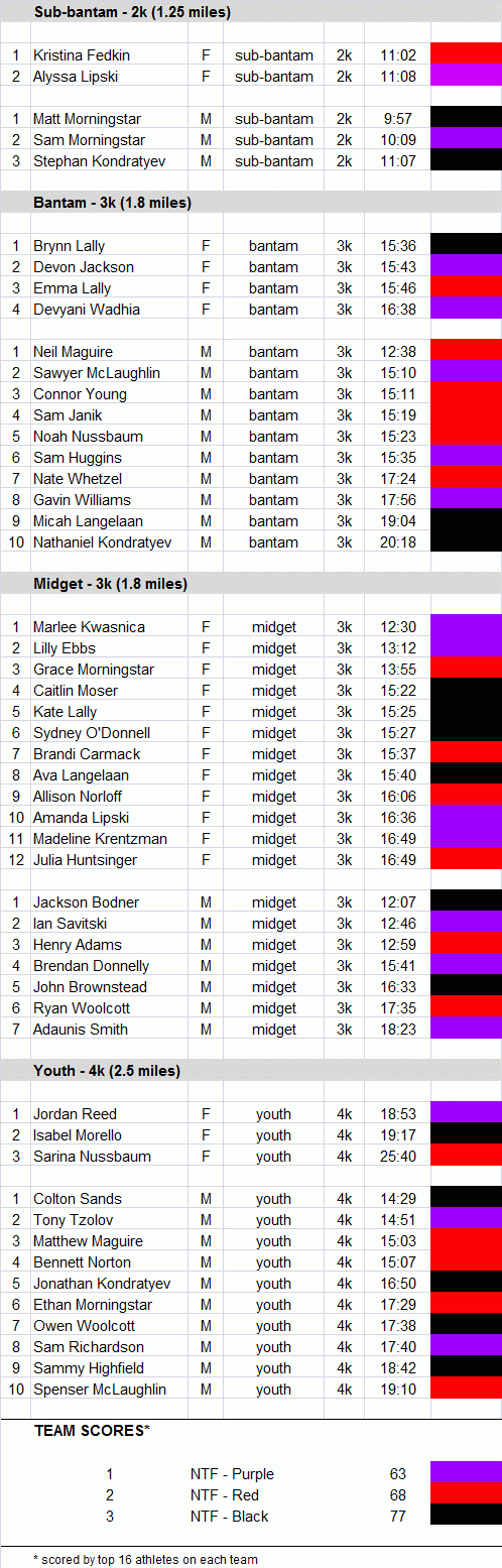 Intersquad Results - XC 2016