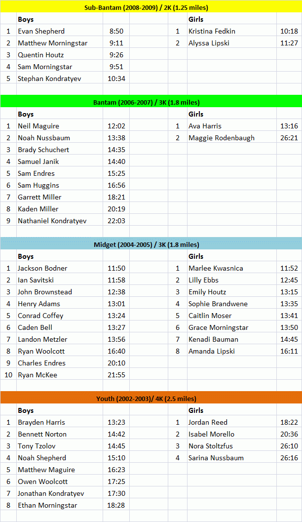 results of Juniata Valley all-comers meet #1 2016