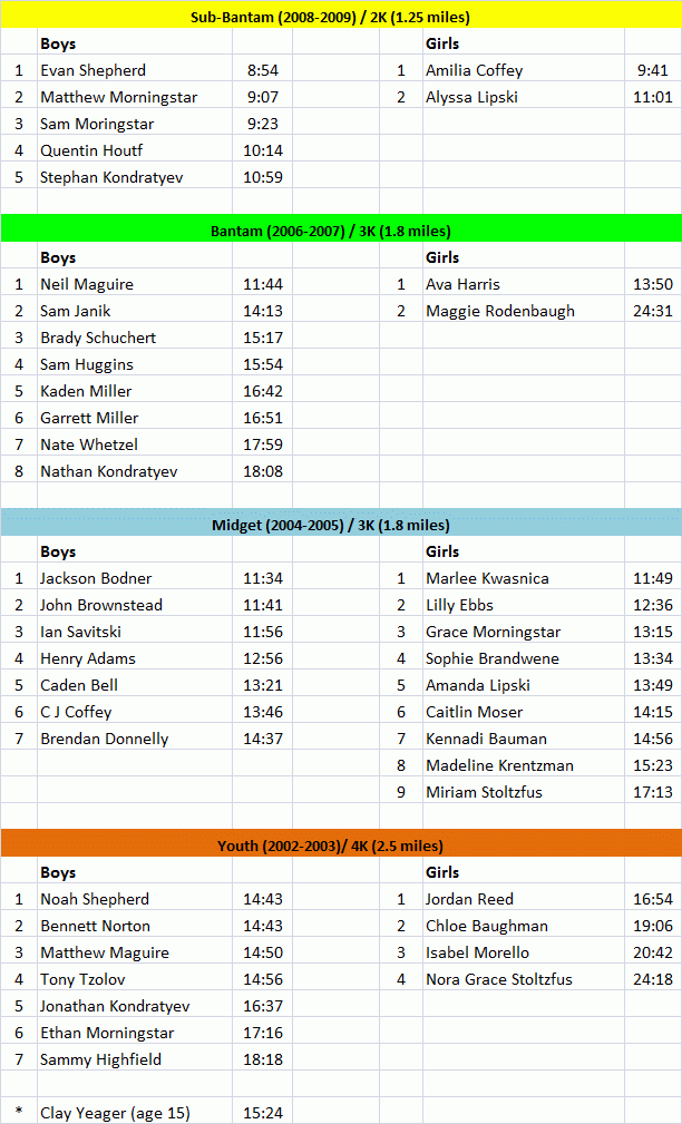 Results of Juniata Valley Striders Meet #2 2016