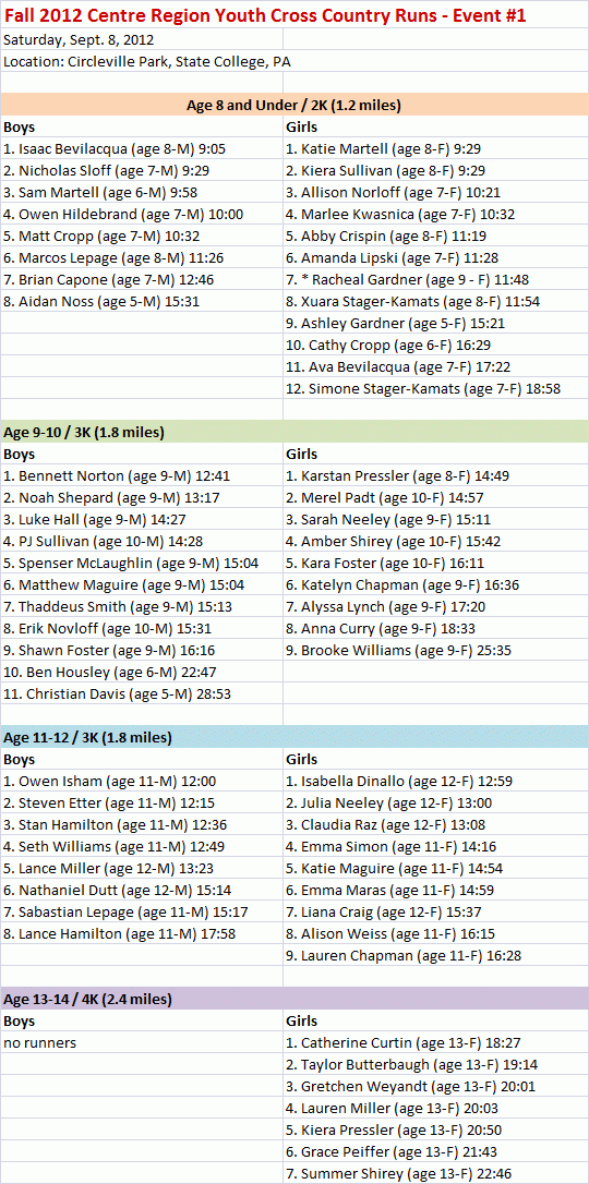 cross country results