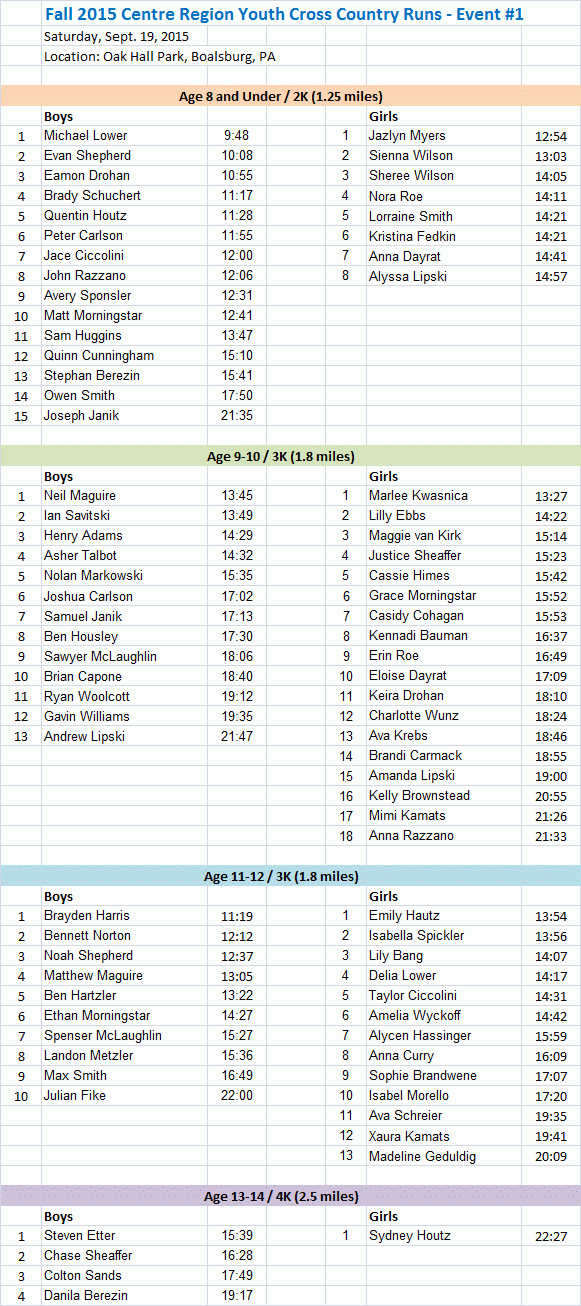 Results of Youth Cross Country 9/19/15