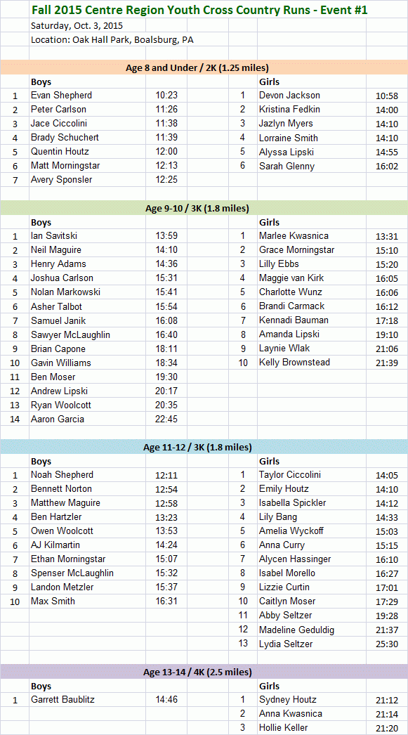 results of Centre Region all-comers youth cross country meet - Oct 3, 2015