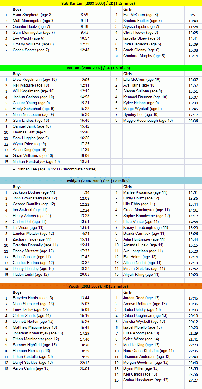 YXC#3 results 2016