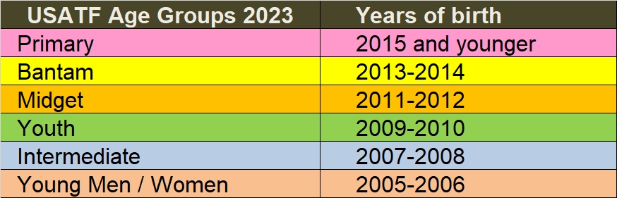 track and
                                field age groups summer 2023