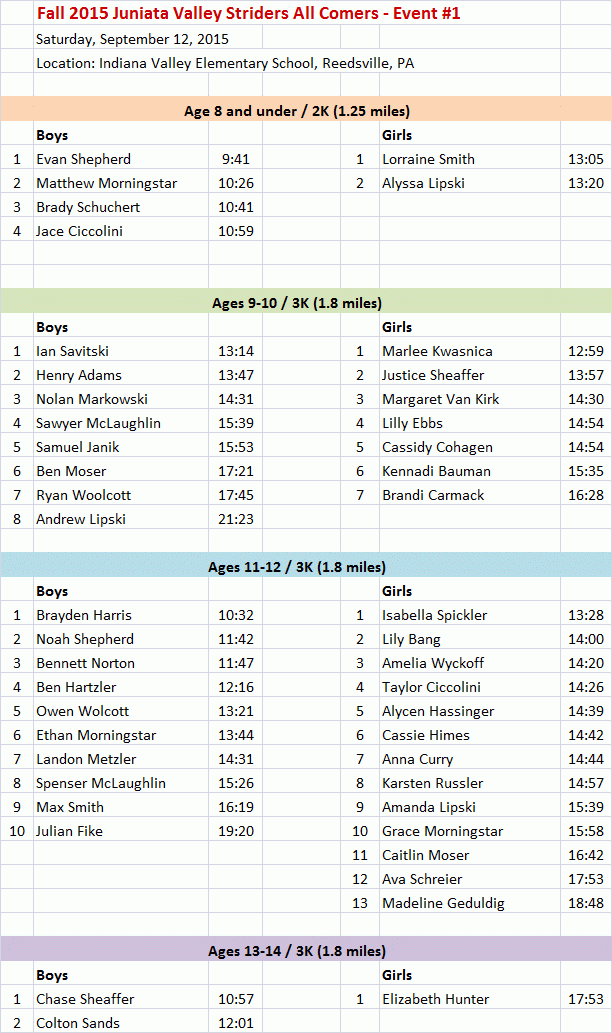 results of Juniata Valley Striders meet #1 -2015