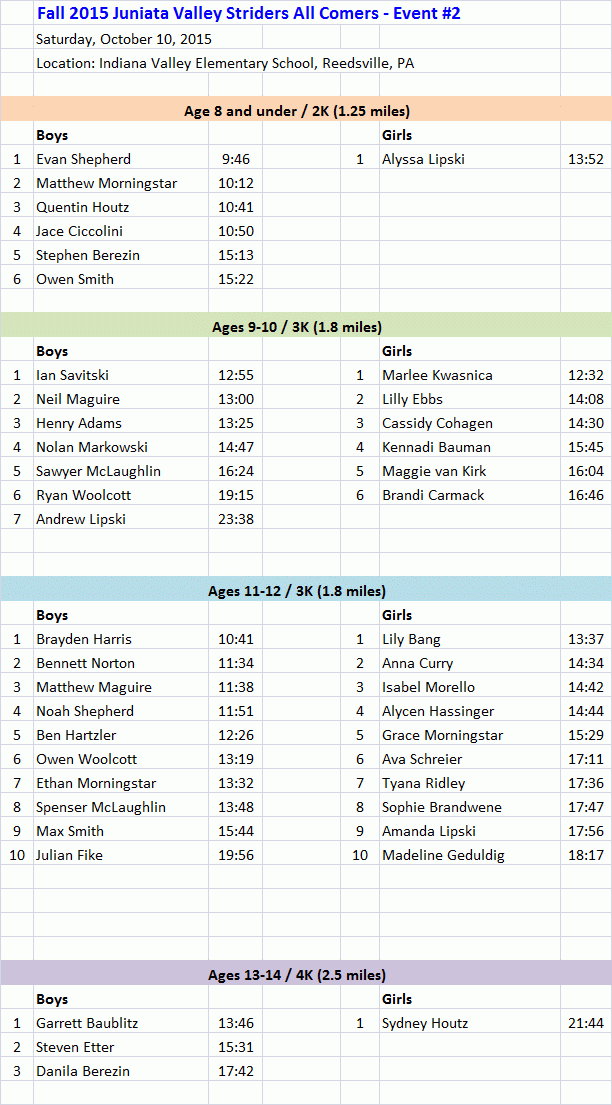 Results - Juniata Valley Striders All-Comers Youth Cross Country Meet #2 2015