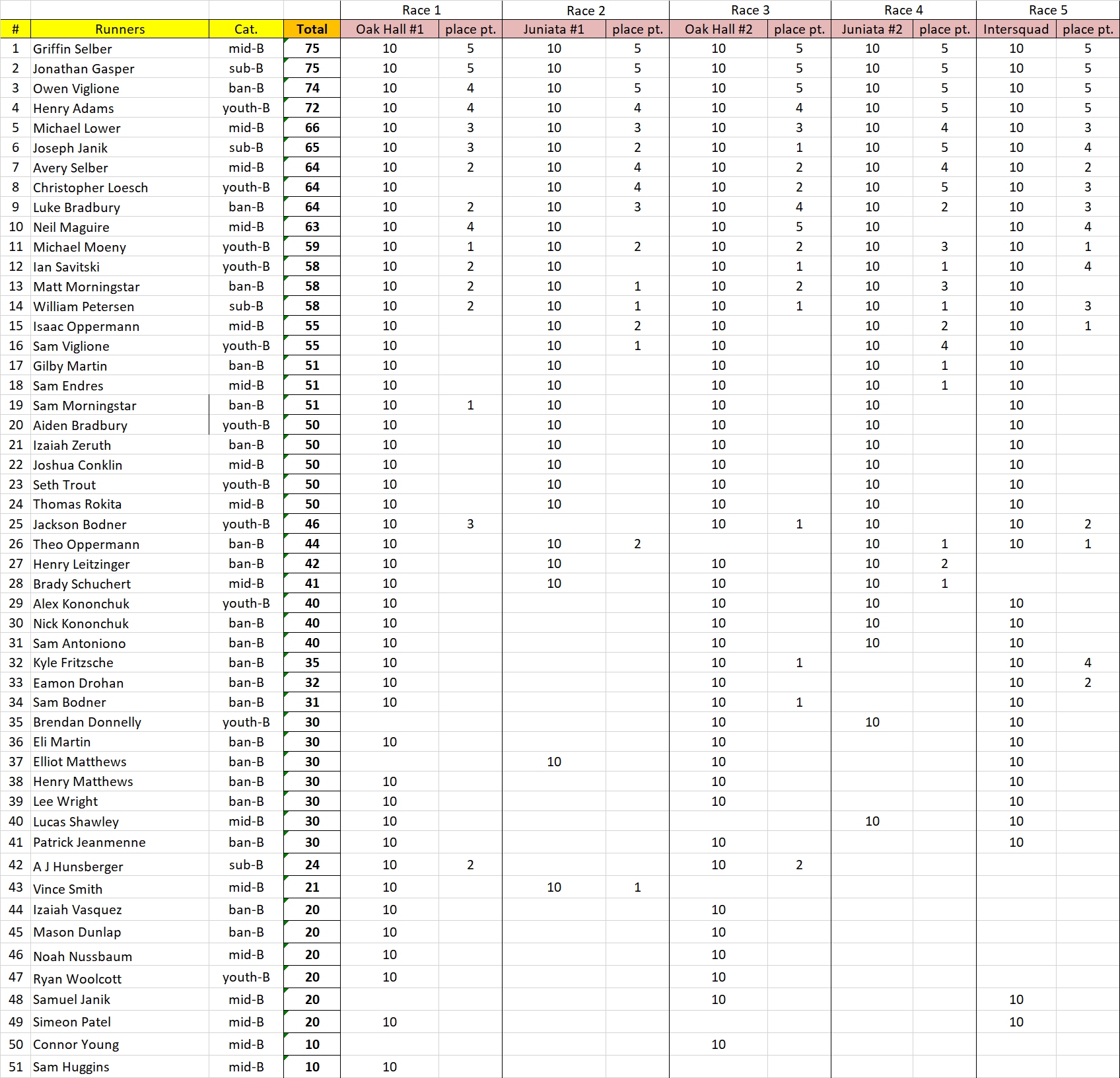 final tally boys 2018