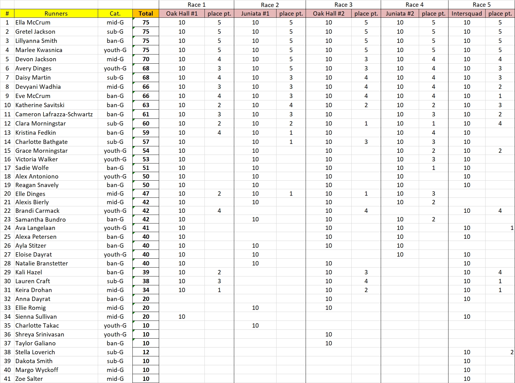 final tally