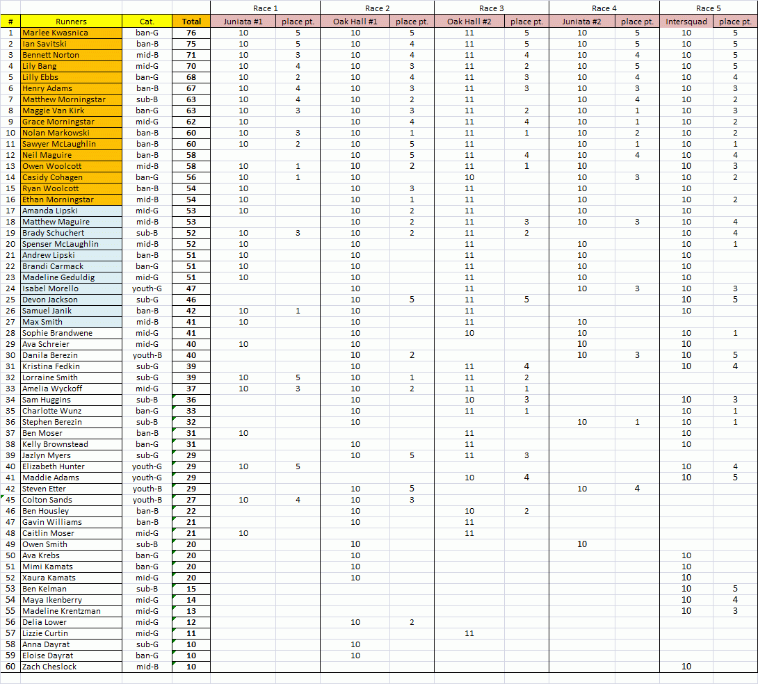 Final standings in 2015 High-5 Trophy Contest