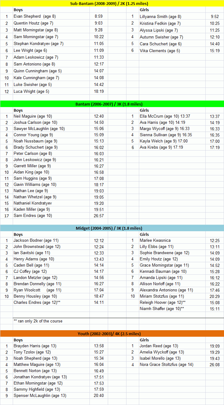 results of CRPR-NVRC youth cross country meet #2