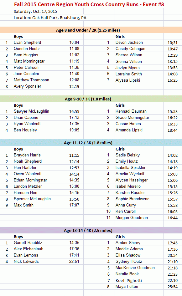 Results of Centre Region Youth Cross Country #3